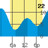 Tide chart for Mukilteo Ferry, Washington on 2022/06/22