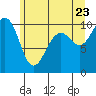 Tide chart for Mukilteo Ferry, Washington on 2022/06/23