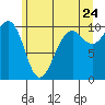 Tide chart for Mukilteo Ferry, Washington on 2022/06/24