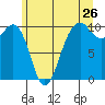 Tide chart for Mukilteo Ferry, Washington on 2022/06/26