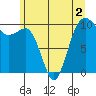 Tide chart for Mukilteo Ferry, Washington on 2022/06/2