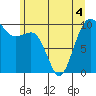 Tide chart for Mukilteo Ferry, Washington on 2022/06/4