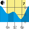 Tide chart for Mukilteo Ferry, Washington on 2022/06/7