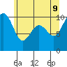 Tide chart for Mukilteo Ferry, Washington on 2022/06/9