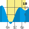 Tide chart for Mukilteo Ferry, Washington on 2022/07/10