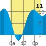 Tide chart for Mukilteo Ferry, Washington on 2022/07/11