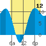 Tide chart for Mukilteo Ferry, Washington on 2022/07/12