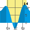 Tide chart for Mukilteo Ferry, Washington on 2022/07/14