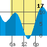 Tide chart for Mukilteo Ferry, Washington on 2022/07/17