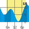 Tide chart for Mukilteo Ferry, Washington on 2022/07/18