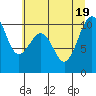 Tide chart for Mukilteo Ferry, Washington on 2022/07/19