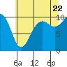 Tide chart for Mukilteo Ferry, Washington on 2022/07/22