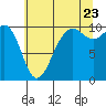 Tide chart for Mukilteo Ferry, Washington on 2022/07/23