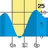 Tide chart for Mukilteo Ferry, Washington on 2022/07/25