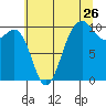 Tide chart for Mukilteo Ferry, Washington on 2022/07/26