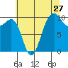 Tide chart for Mukilteo Ferry, Washington on 2022/07/27