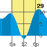 Tide chart for Mukilteo Ferry, Washington on 2022/07/29