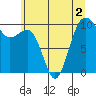 Tide chart for Mukilteo Ferry, Washington on 2022/07/2