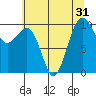 Tide chart for Mukilteo Ferry, Washington on 2022/07/31