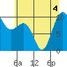 Tide chart for Mukilteo Ferry, Washington on 2022/07/4