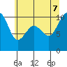 Tide chart for Mukilteo Ferry, Washington on 2022/07/7