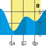 Tide chart for Mukilteo Ferry, Washington on 2022/07/8
