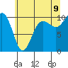 Tide chart for Mukilteo Ferry, Washington on 2022/07/9