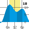 Tide chart for Mukilteo Ferry, Washington on 2023/01/10
