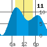Tide chart for Mukilteo Ferry, Washington on 2023/01/11