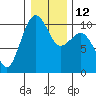 Tide chart for Mukilteo Ferry, Washington on 2023/01/12