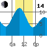 Tide chart for Mukilteo Ferry, Washington on 2023/01/14