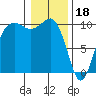 Tide chart for Mukilteo Ferry, Washington on 2023/01/18