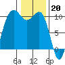 Tide chart for Mukilteo Ferry, Washington on 2023/01/20