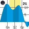 Tide chart for Mukilteo Ferry, Washington on 2023/01/21