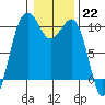Tide chart for Mukilteo Ferry, Washington on 2023/01/22