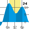 Tide chart for Mukilteo Ferry, Washington on 2023/01/24