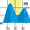 Tide chart for Mukilteo Ferry, Washington on 2023/01/25