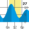 Tide chart for Mukilteo Ferry, Washington on 2023/01/27