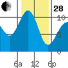 Tide chart for Mukilteo Ferry, Washington on 2023/01/28