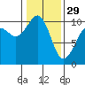 Tide chart for Mukilteo Ferry, Washington on 2023/01/29