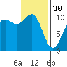 Tide chart for Mukilteo Ferry, Washington on 2023/01/30