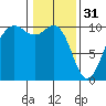 Tide chart for Mukilteo Ferry, Washington on 2023/01/31