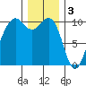 Tide chart for Mukilteo Ferry, Washington on 2023/01/3