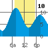 Tide chart for Mukilteo Ferry, Washington on 2023/02/10