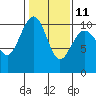 Tide chart for Mukilteo Ferry, Washington on 2023/02/11