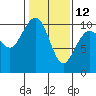 Tide chart for Mukilteo Ferry, Washington on 2023/02/12
