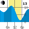 Tide chart for Mukilteo Ferry, Washington on 2023/02/13
