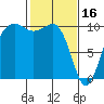 Tide chart for Mukilteo Ferry, Washington on 2023/02/16