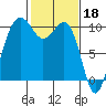 Tide chart for Mukilteo Ferry, Washington on 2023/02/18