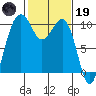 Tide chart for Mukilteo Ferry, Washington on 2023/02/19